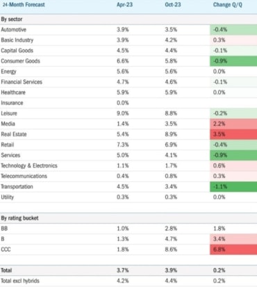 Bond, aumenta il tasso di default atteso nell’high yield europeo nei prossimi mesi. Ecco i settori più a rischio - LE TABELLEBond, aumenta il tasso di default atteso nell’high yield europeo nei prossimi mesi. Ecco i settori più a rischio - LE TABELLEBond, aumenta il tasso di default atteso nell’high yield europeo nei prossimi mesi. Ecco i settori più a rischio - LE TABELLE