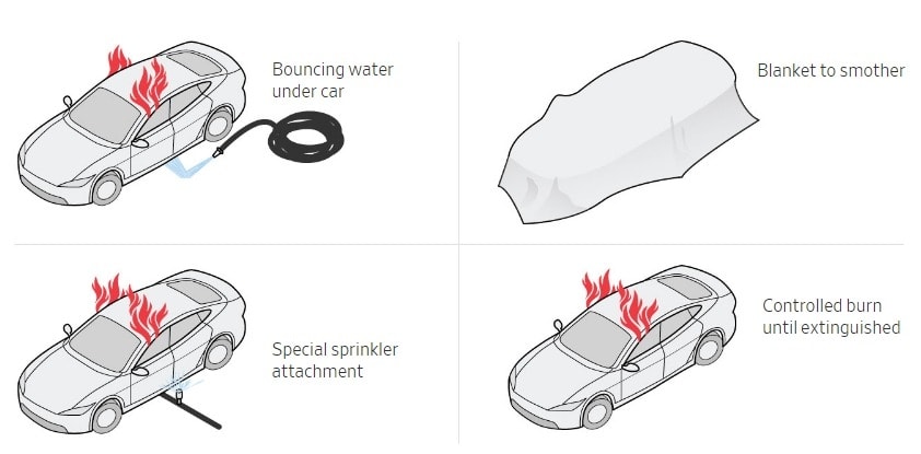 Come spegnere un EV in fiamme