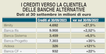 Nelle challenger bank il credito non &egrave; si fermato. Ecco gli istituti specializzati che nell’ultimo anno non hanno ridotto gli impieghiNelle challenger bank il credito non &egrave; si fermato. Ecco gli istituti specializzati che nell’ultimo anno non hanno ridotto gli impieghi