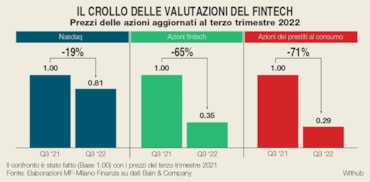 Per Satispay, Scalapay & C il pareggio è ancora lontano. Ecco perché le fintech non sfornano ancora utili e dividendiPer Satispay, Scalapay & C il pareggio è ancora lontano. Ecco perché le fintech non sfornano ancora utili e dividendi