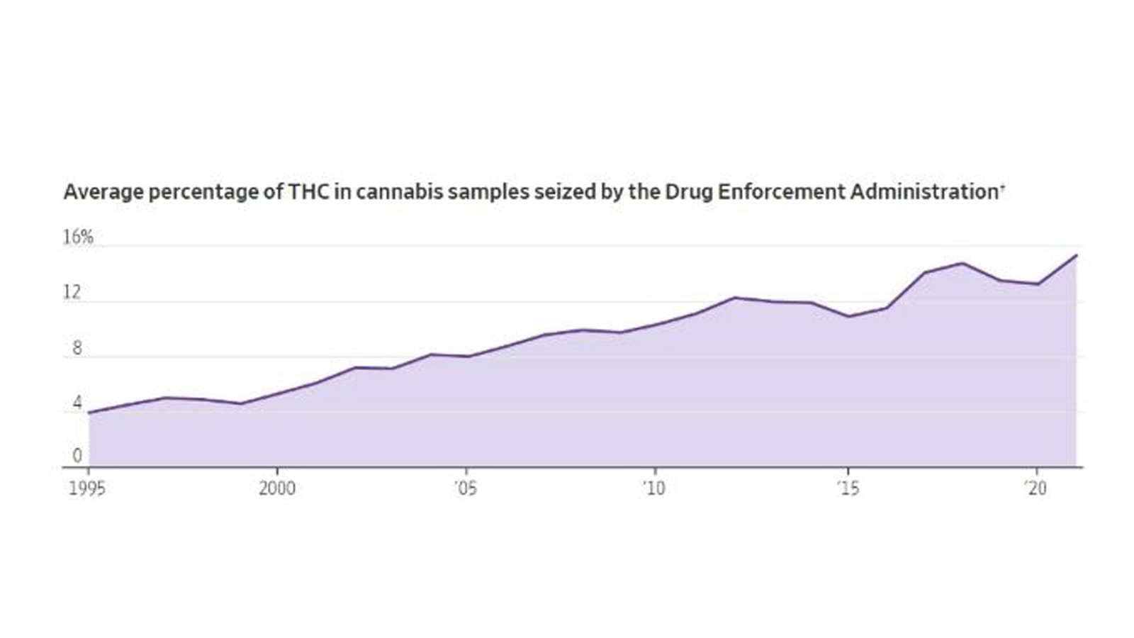 % di THC nella cannabis sequestrata dalla FDA
