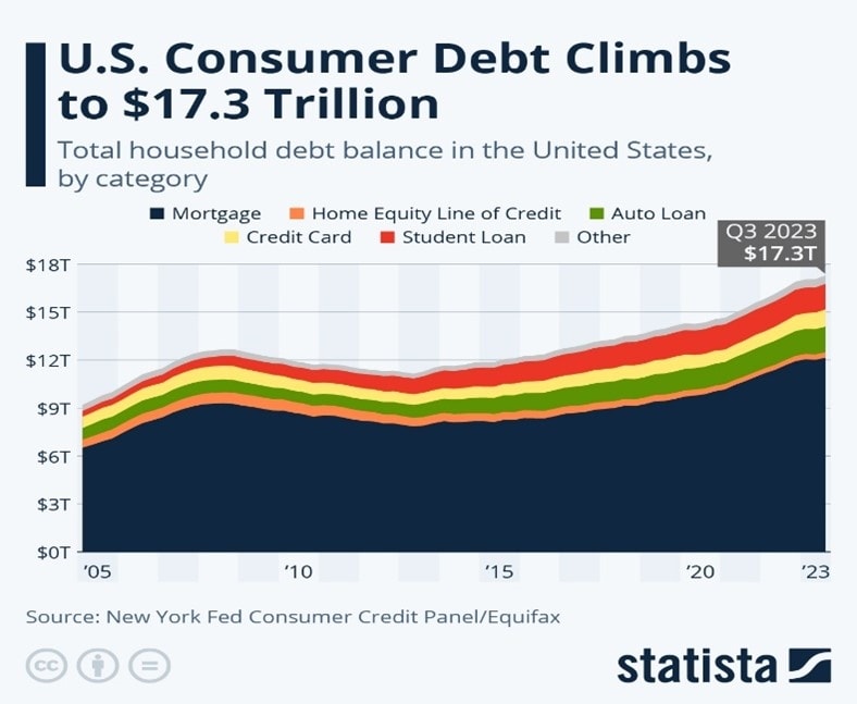 Il debito al consumo americano in migliaia di miliardi di usd