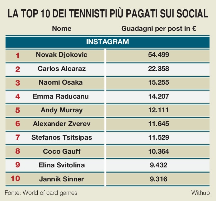 La top 10 dei tennisti più pagati sui social