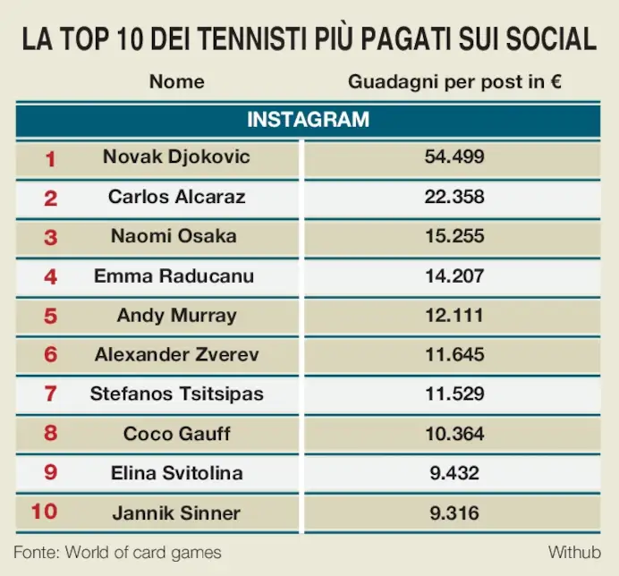 La top 10 dei tennisti più pagati sui social