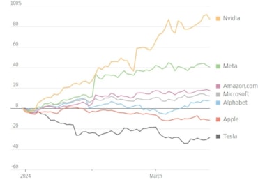 I Magnifici Sette di Wall Street sono diventati i Fantastici QuattroI Magnifici Sette di Wall Street sono diventati i Fantastici Quattro