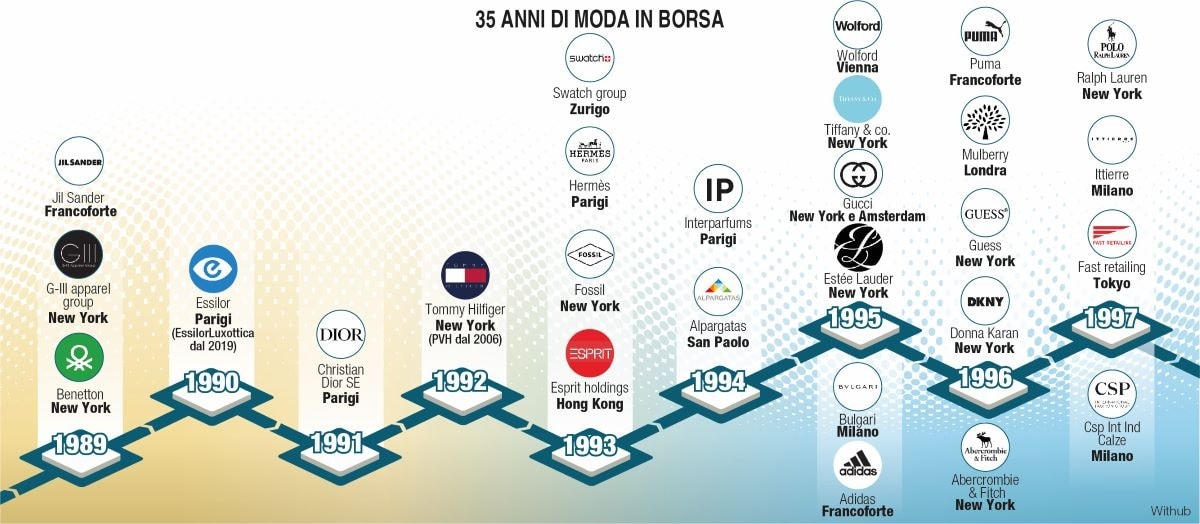 Moda e lusso, ecco tutte le quotazioni in borsa dal 1989 a oggi