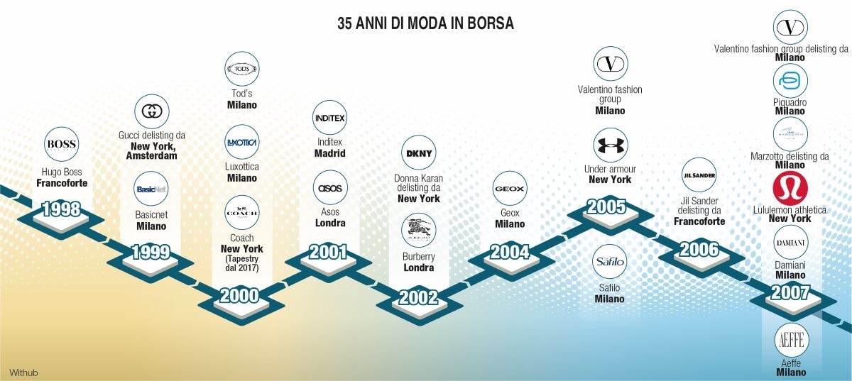 Moda e lusso, ecco tutte le quotazioni in borsa dal 1989 a oggi