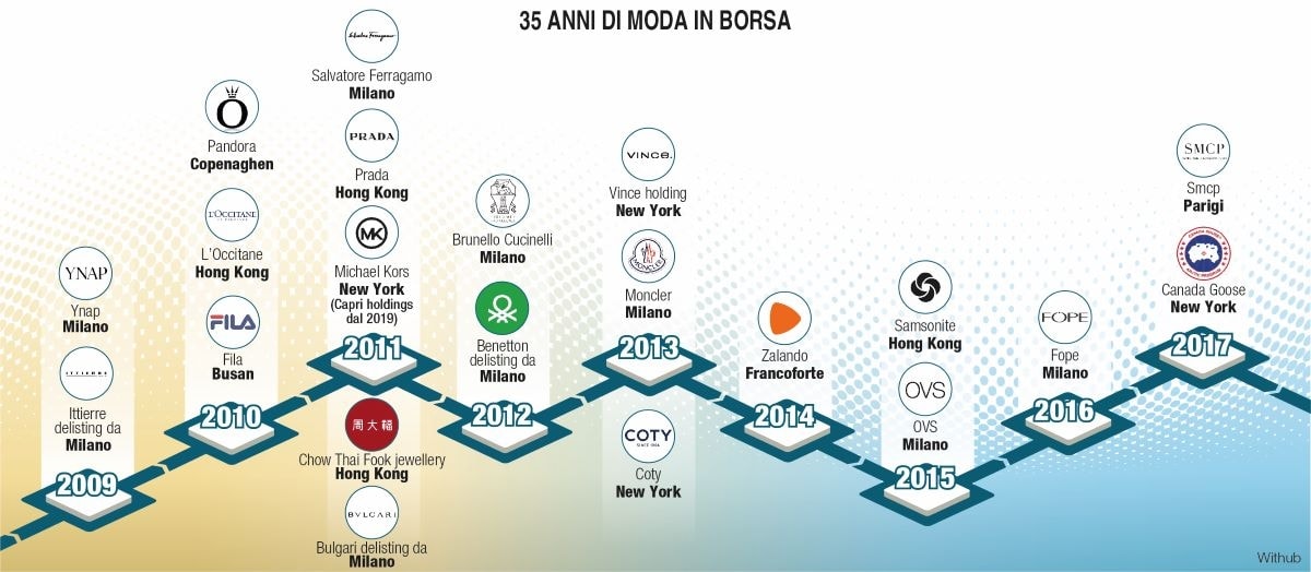 Moda e lusso, ecco tutte le quotazioni in borsa dal 1989 a oggi