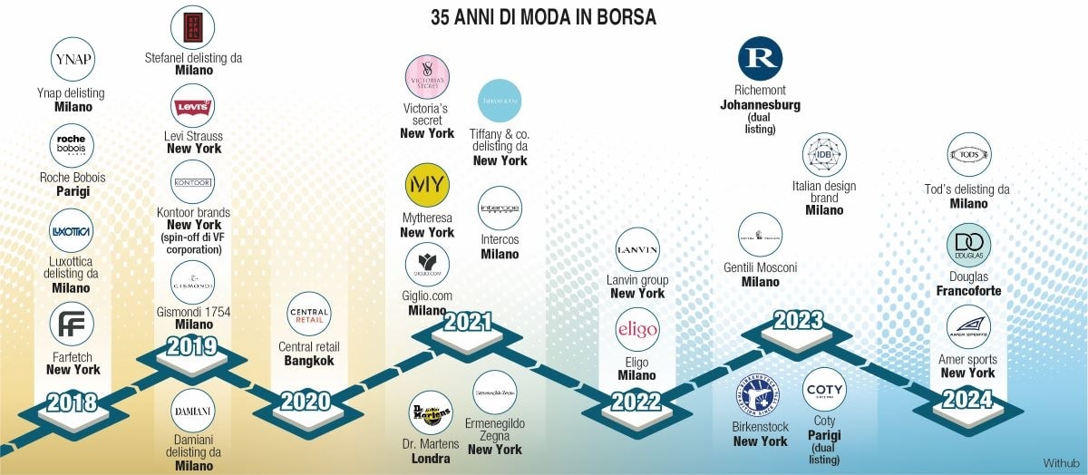 Moda e lusso, ecco tutte le quotazioni in borsa dal 1989 a oggi