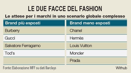 Le due facce del fashion