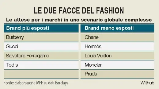 Le due facce del fashion