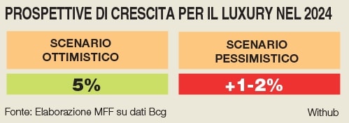Prospettive di crescita per il luxury nel 2024