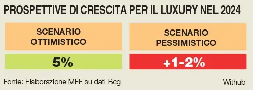 Prospettive di crescita per il luxury nel 2024