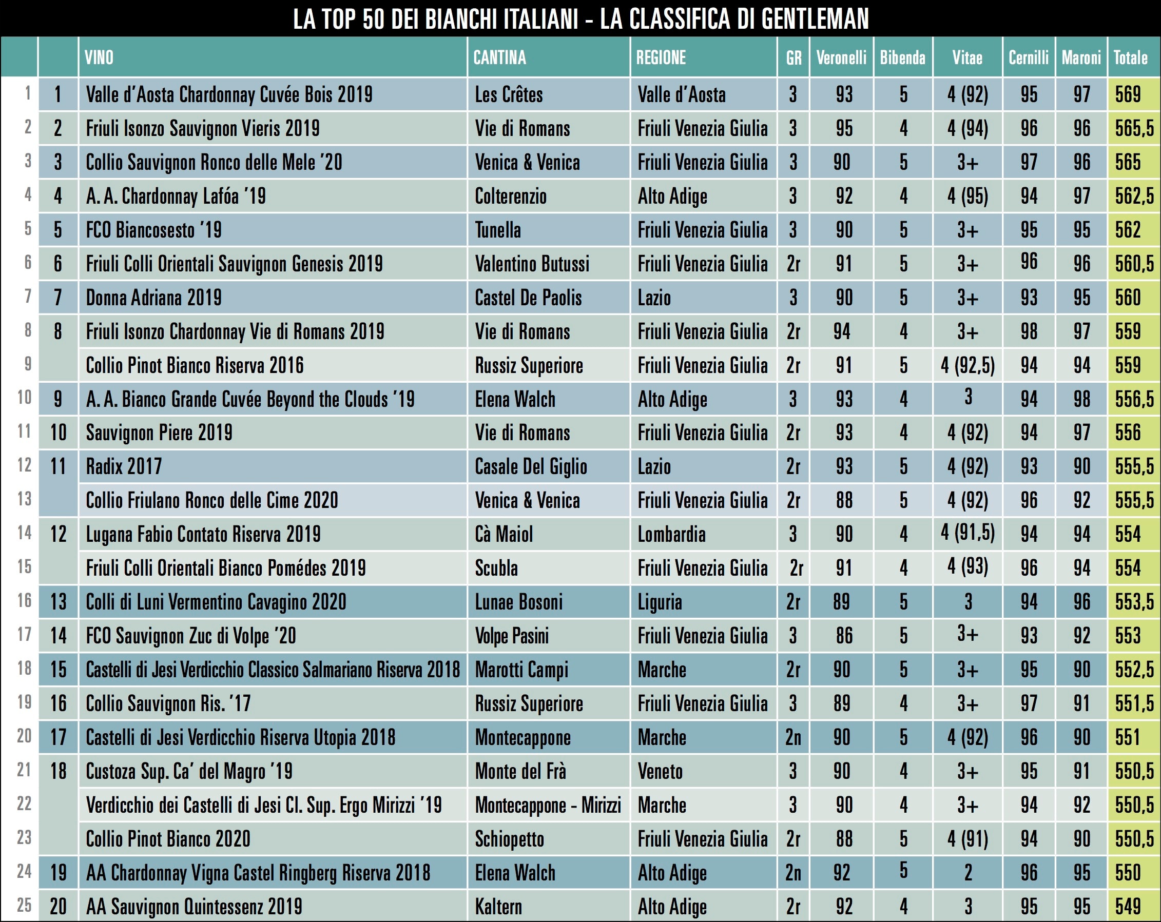 Superclassifica: i 50 bianchi al top