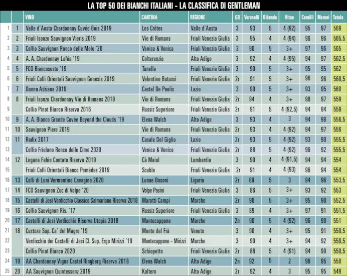 Superclassifica: i 50 bianchi al top
