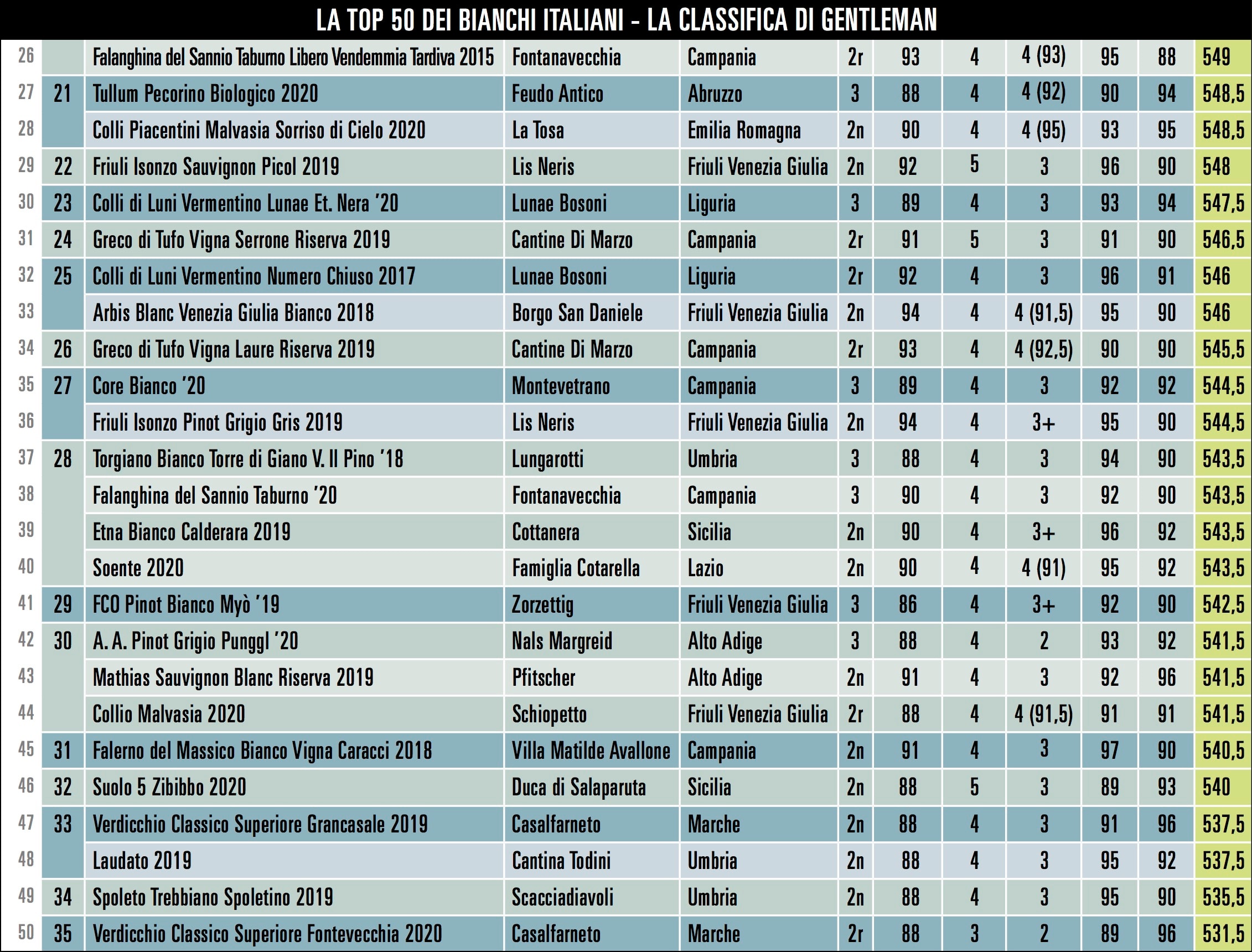 Superclassifica: i 50 bianchi al top