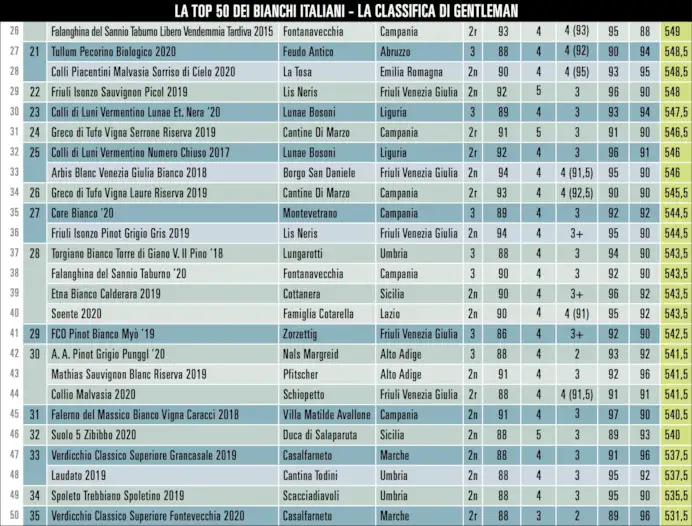 Superclassifica: i 50 bianchi al top