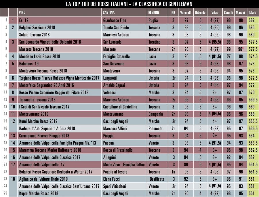 I 100 migliori vini rossi italiani. La classifica completa