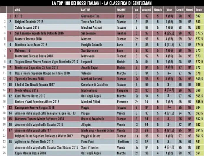 I 100 migliori vini rossi italiani. La classifica completa