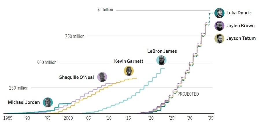 Sar&agrave; Doncic o Tatum il primo atleta americano da 100 milioni di dollari l'anno?