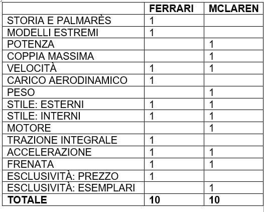 Ferrari vs McLaren: qual è la migliore su strada?