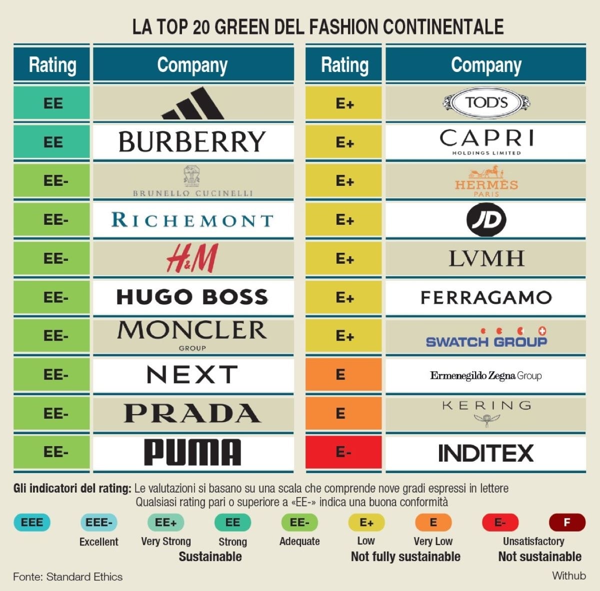 Adidas e Burberry ancora in vetta al rating firmato Standard ethics