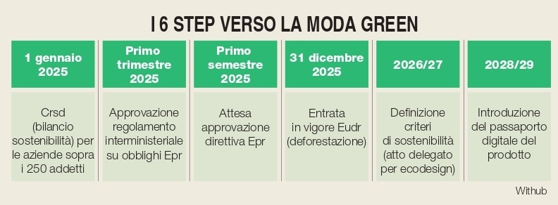 La scommessa dell’Ue per la moda green