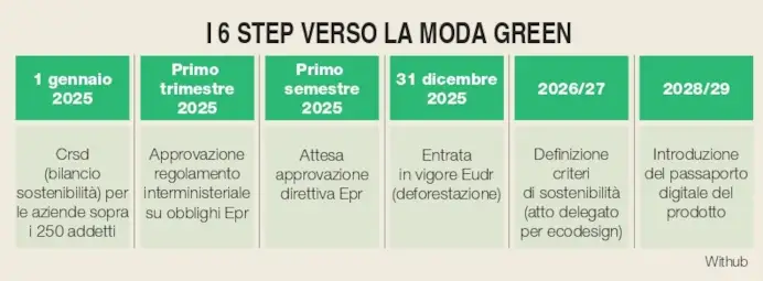 La scommessa dell’Ue per la moda green