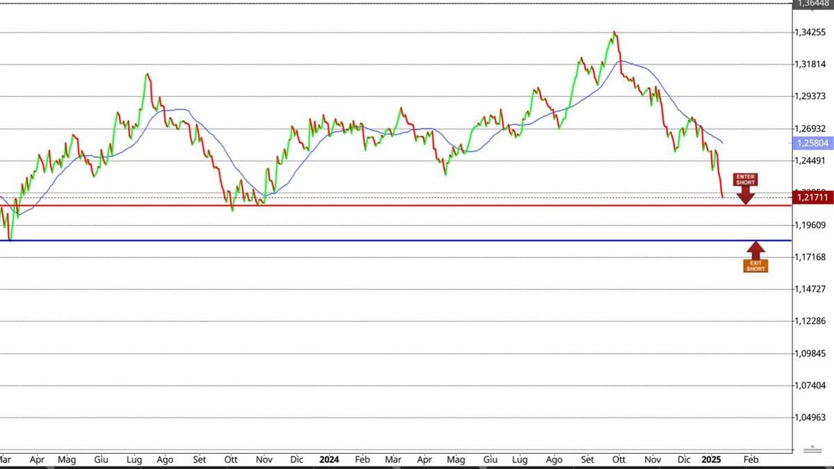 Partito lo short sul Cable