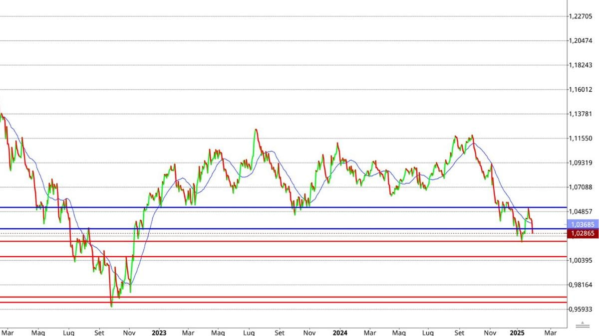 Lo short sull’euro è d’obbligo