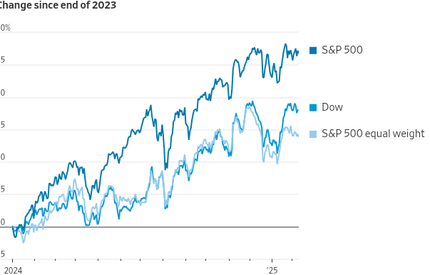 Il Dow Jones è l’indice di borsa più famoso, ma è anche più distorto del solito