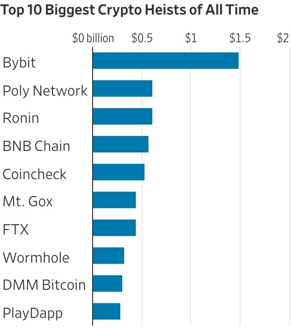 Ecco come il più grande attacco informatico di sempre ha quasi distrutto la seconda borsa cripto al mondo