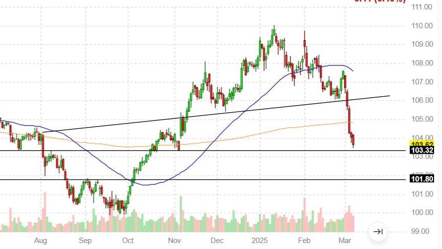 Dollaro in fase di svalutazione