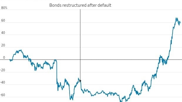 L'investimento più stupido del mondo ha reso di più dei sicuri titoli del Tesoro americano
