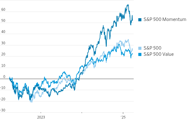In borsa «The trend is your friend». E sembra funzionare. Ma fino a quando?
