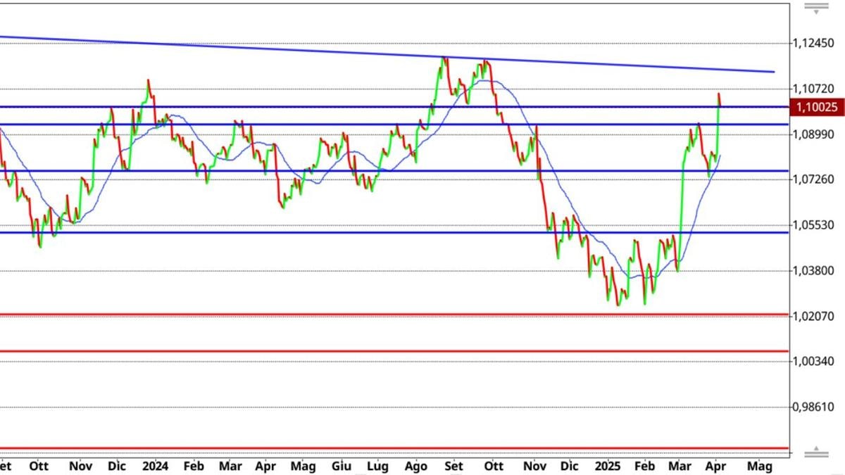 Trade brevi per l’eur/usd