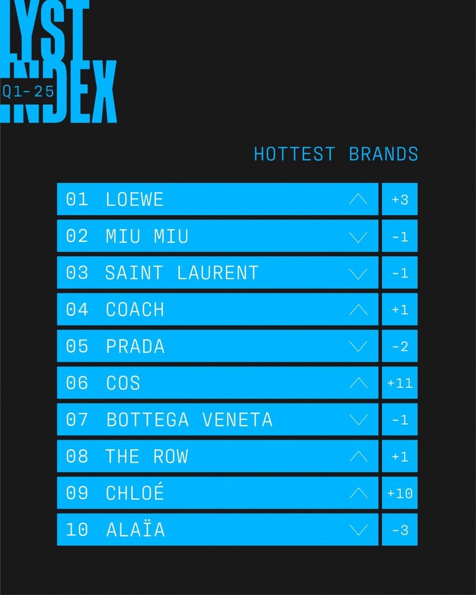 Index hottest brands (courtesy of Lyst)