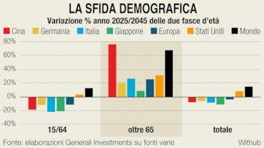 Investimenti di lunga vita: fondi, Etf e azioni per puntare sulla longevità (e proteggere i patrimoni nel lungo termine)Investimenti di lunga vita: fondi, Etf e azioni per puntare sulla longevità (e proteggere i patrimoni nel lungo termine)