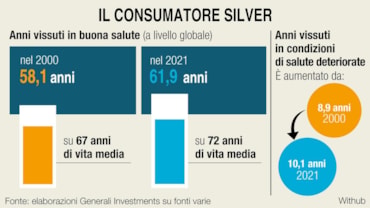 Investimenti di lunga vita: fondi, Etf e azioni per puntare sulla longevità (e proteggere i patrimoni nel lungo termine)Investimenti di lunga vita: fondi, Etf e azioni per puntare sulla longevità (e proteggere i patrimoni nel lungo termine)Investimenti di lunga vita: fondi, Etf e azioni per puntare sulla longevità (e proteggere i patrimoni nel lungo termine)