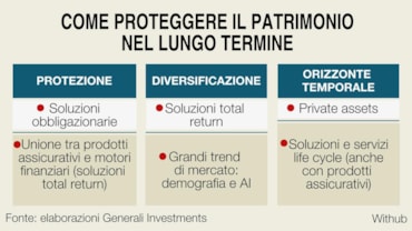 Investimenti di lunga vita: fondi, Etf e azioni per puntare sulla longevità (e proteggere i patrimoni nel lungo termine)