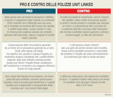 Polizze Vita: è boom di raccolta per le unit linked. Come scegliere le migliori facendo attenzione a commissioni e performance