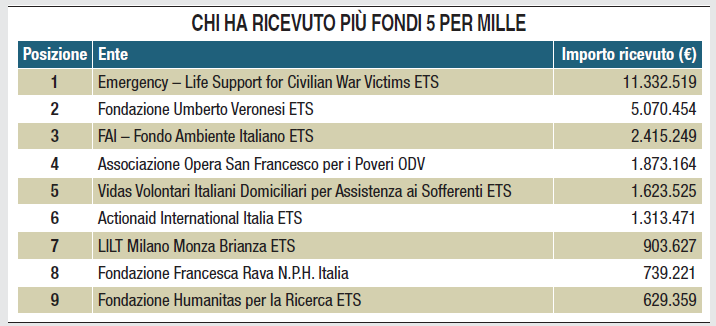Che cos’è la sussidiarietà fiscale e come è nato il meccanismo del versamento del 5 per mille
