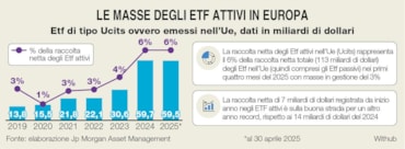 Etf attivi, è boom di lanci e di sgr che entrano nel mercato. Ma ai risparmiatori convengono?