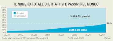 Etf attivi, è boom di lanci e di sgr che entrano nel mercato. Ma ai risparmiatori convengono?Etf attivi, è boom di lanci e di sgr che entrano nel mercato. Ma ai risparmiatori convengono?Etf attivi, è boom di lanci e di sgr che entrano nel mercato. Ma ai risparmiatori convengono?