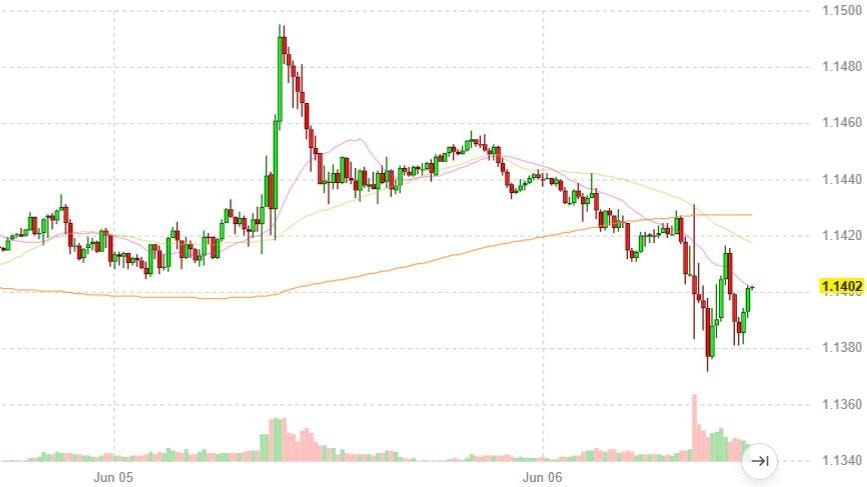 Euro/dollaro contrastato tra Bce e Non Farm payroll