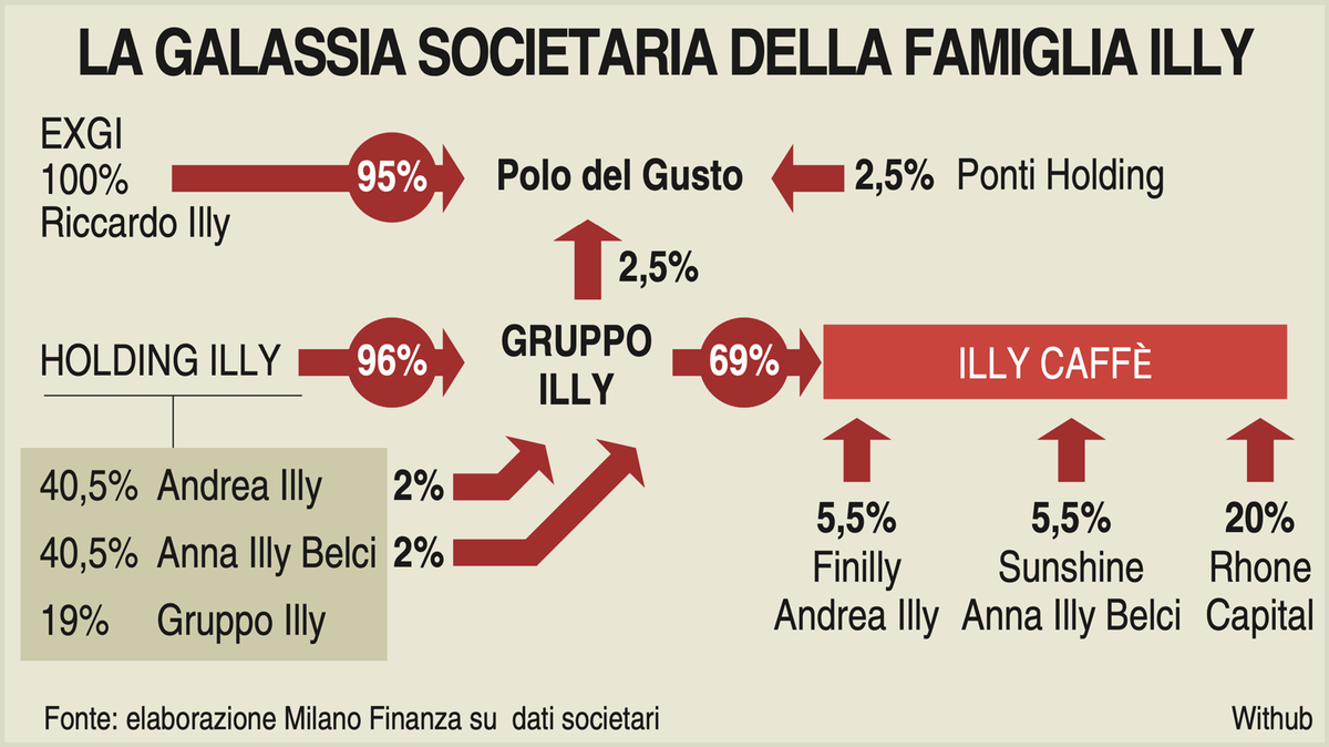 La galassia societaria della famiglia Illy