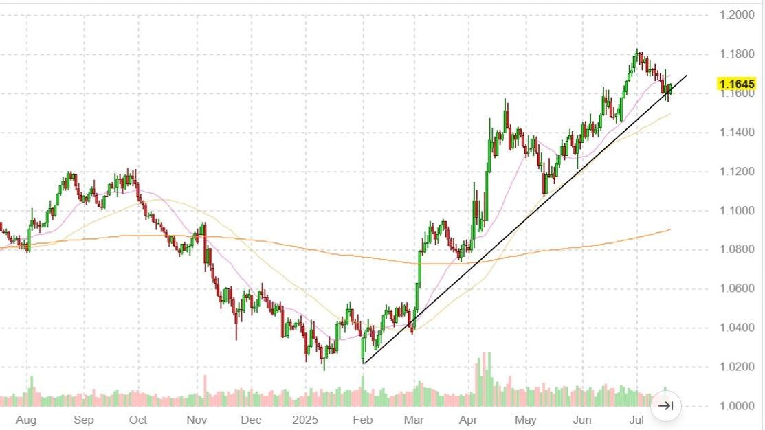 L’euro/usd aspetta la Bce