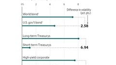 Dimenticate il rating o la valuta, il maggior rischio quando  si compra un titolo di Stato è un altro 