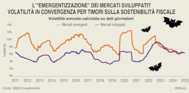 Mercati, recessione in arrivo? I 7 grafici di M&G che spaventano gli investitori