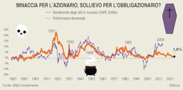 Mercati, recessione in arrivo? I 7 grafici di M&G che spaventano gli investitoriMercati, recessione in arrivo? I 7 grafici di M&G che spaventano gli investitoriMercati, recessione in arrivo? I 7 grafici di M&G che spaventano gli investitoriMercati, recessione in arrivo? I 7 grafici di M&G che spaventano gli investitoriMercati, recessione in arrivo? I 7 grafici di M&G che spaventano gli investitori